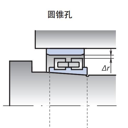 圓錐內孔標準游隙